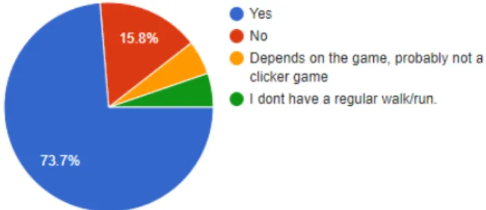 Fig. 6: The testers tells us if they like the idea of our game. (1 means they strongly disliked it, 5 means liked very much)