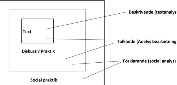 Fig. 2: Faircloughs Dimensioner för diskursanalys (Fairclough, 2010 s. 133)                                             