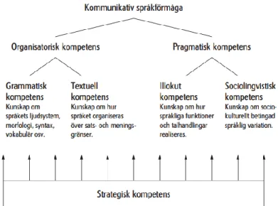 Figur 1: Kommunikativ språkförmåga enligt Bachman &amp; Palmer (1996), återgiven i Lindberg (2005)  (Vetenskapsrådet, 2012:439)