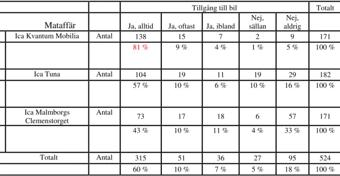 Tabell nr. 3. Har du tillgång till bil? och mataffär. N=524 