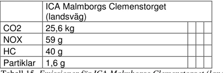 Tabell 15. Emissioner för ICA Malmborgs Clemenstorget (landsvägskörning) 