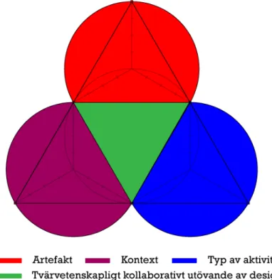 Fig. 2 Illustrationen visar på förhållandet mellan de olika delarna i ramverket. (Eriksen &amp;  Linde, 2006) 