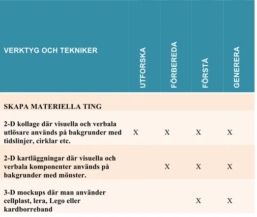 Fig 3 Illustrationen visar en del av ett exempelupplägg på hur Sanders, Brandts och Binders  ramverk kan användas