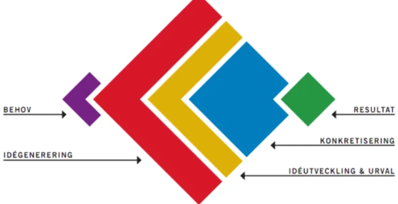 Fig. 4 Idéagenten 2.0 förslagna modell av idéprocessen. (Michanek &amp; Breiler, 2007, s