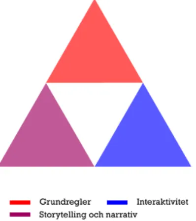 Fig. 5 Illustration som visar på de tre områden som enligt Ernest och Rollings finns i  speldesign