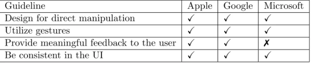 Table 2.2: Interaction design guideline comparison