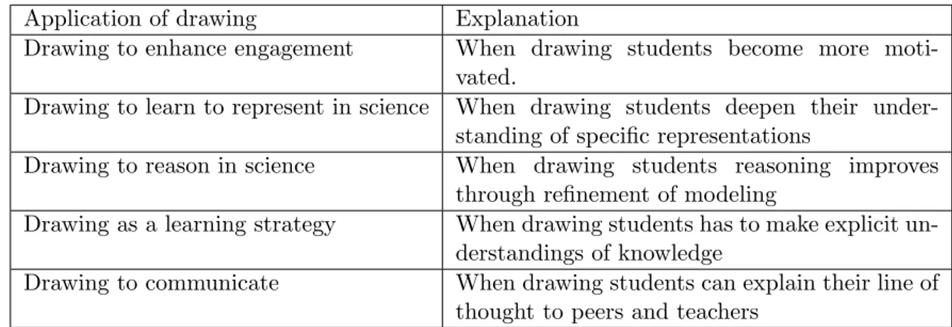 Table 2.4: Applications of drawing in science education.