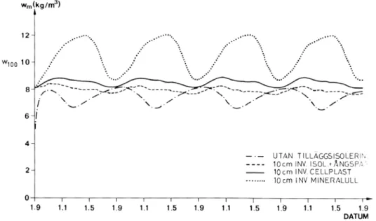 Figur 1. Medelfuktighetens variation i en 1½-stens tegelvägg i Lund med och utan invändig tilläggsisolering samt utan  solstrålning