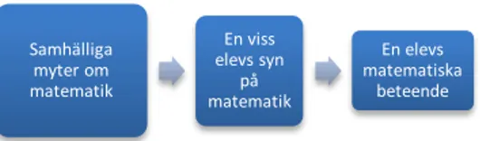 Figur 3. Hur individens syn på matematik påverkas (Pehkonen, 2001 )	