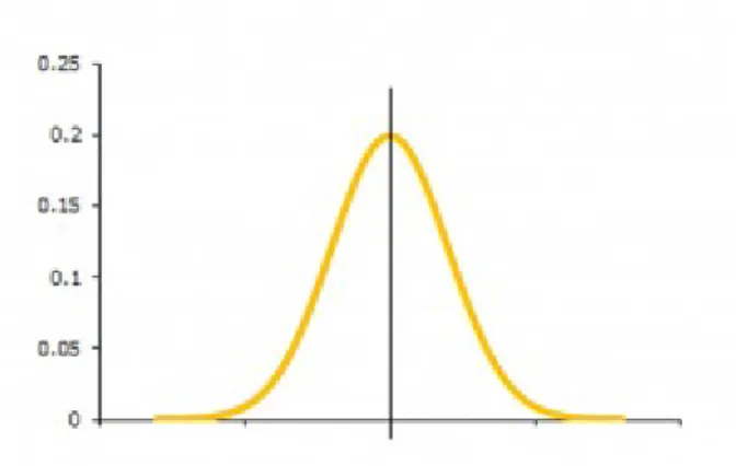 Figure 3. Normally distributed population.