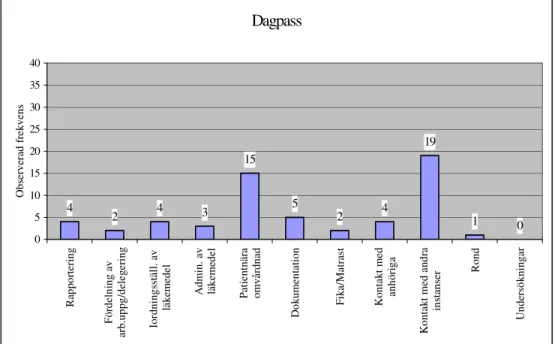 Tabell 1. Frekvensfördelning av sjuksköterskans arbete under dagpasset.  Dagpass  (n=59)