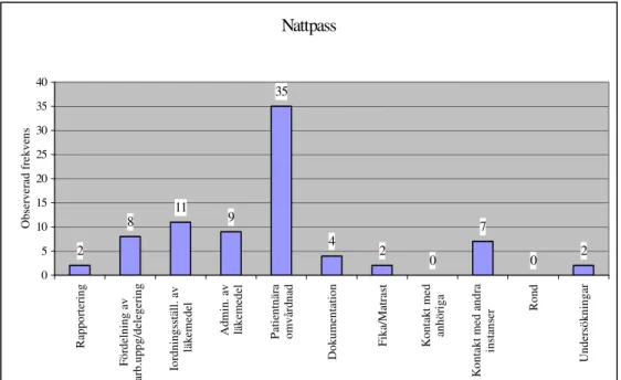 Tabell 3. Frekvensfördelning av sjuksköterskans arbete under nattpasset.   Nattpass  (n=80)