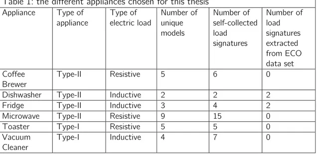 Table 1: the different appliances chosen for this thesis  Appliance  Type of  appliance  Type of  electric load  Number of unique  models  Number of  self-collected load  signatures  Number of load signatures extracted  from ECO  data set  Coffee  Brewer  