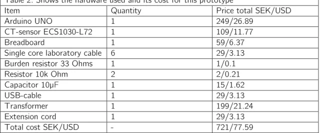 Table 2: Shows the hardware used and its cost for this prototype 