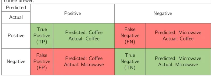 Table 3: Shows an example of a confusion matrix for the different possible outcomes of a  coffee brewer
