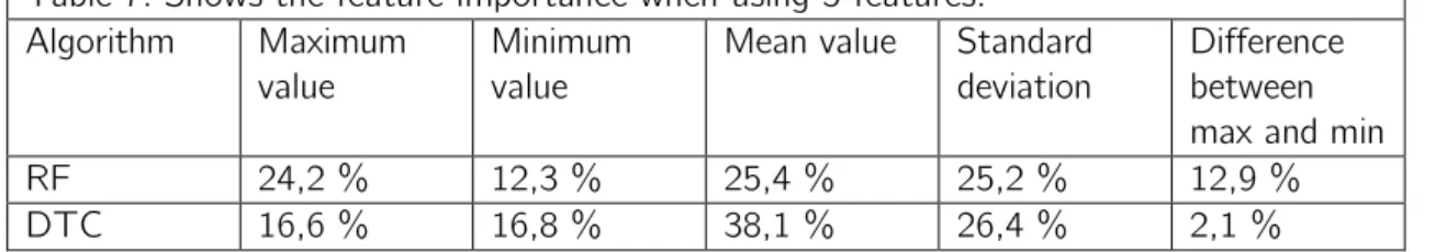 Table 7: Shows the feature importance when using 5 features.  Algorithm  Maximum 