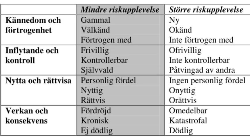 Tabell 2: Subjektiva riskfaktorer (ur Breck, 2001/2002, s 42)  Mindre riskupplevelse  Större riskupplevelse  Kännedom och  