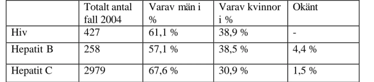 Tabell 2. Blodsmitta, könsfördelning nya fall i Sverige år 2004.  