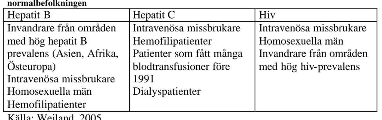 Tabell 3. Patientgrupper i Sverige där de olika blodsmittorna är vanligare än bland  normalbefolkningen  