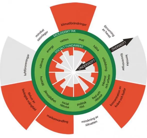Figur 2. ​ Doughnut-modellen som skildrar ekologiska och sociala gränser vilka tillsammans utgör  mänskligt välbefinnande (Raworth, 2017a)