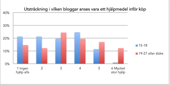 Figur 2. Diagram över utsträckningen till vilken bloggar anses vara ett hjälpmedel inför köp  