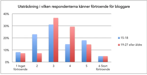 Figur 4. Diagram över utsträckningen i vilken respondenterna känner förtroende för bloggare 