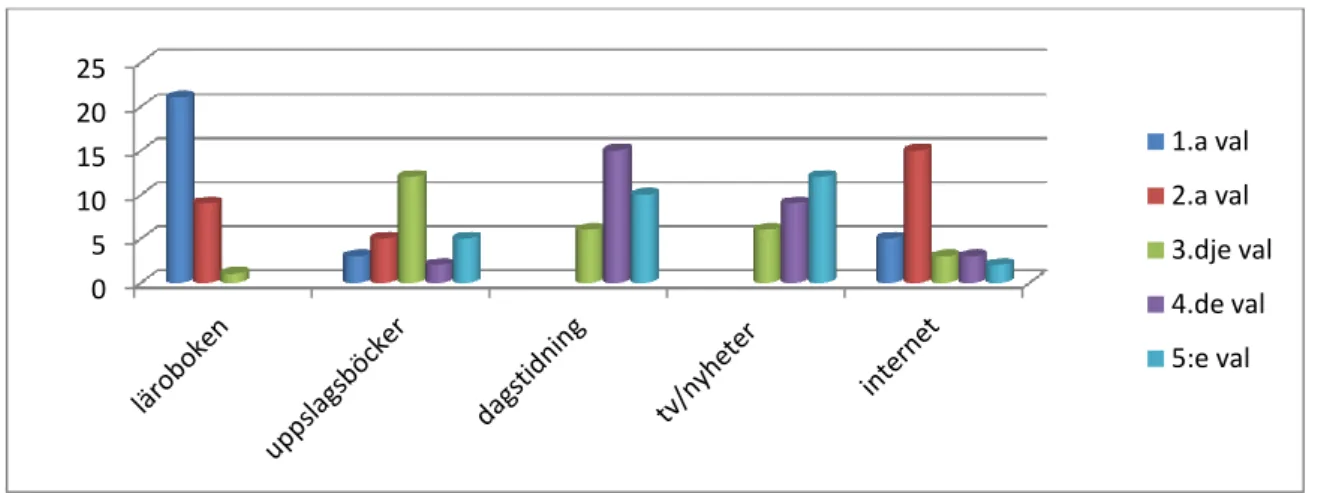 Diagram 1b) tillhörande respondenterna från Malmö i årskurs åtta, uppvisade att majoriteten  hade  Internet  som  deras  första  val