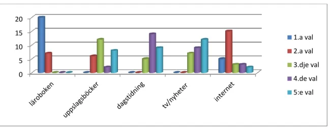 Diagram 1c) innehåller resultatet från en kommunal skola i Trelleborg med respondenter från  årskurs  nio