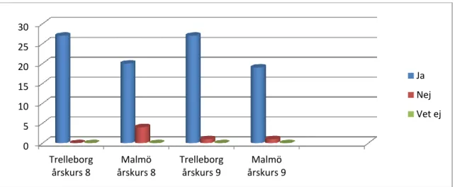 Diagram 5) Fråga nummer 5, Tycker du Internet är en bra källa för ett skolarbete? 