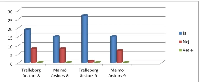 Diagram 7) Fråga nummer 7, Skriver du källor till dina skolarbeten? 