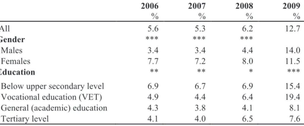 Table 4. Percentage of population aged 16–34 not in employment, education or train- train-ing by gender and education