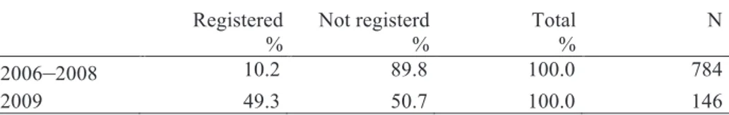 Table  6.  Percentage  of  NEET  group  aged  16–34  registered  at  a  public  employment  office and receives benefit or assistance