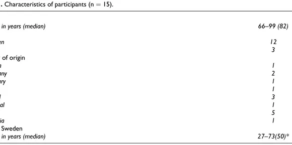 Table 1. Characteristics of participants (n ¼ 15). Age