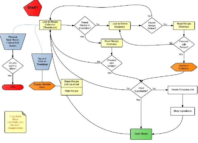 Illustration 7: User Interface flow chart  