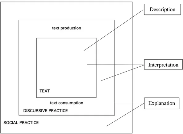 Figure 1 Framework for CDA of a communicative event based on Fairclough (1995: 59)  with added analysis stages 