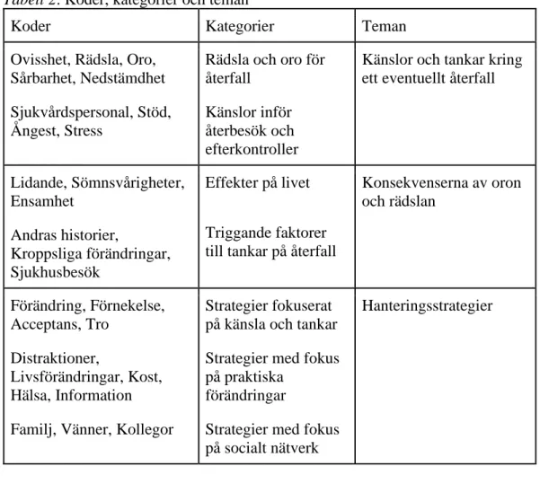Tabell 2. Koder, kategorier och teman
