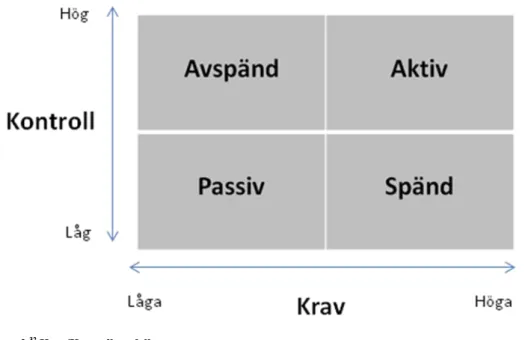 Figur 2. 32  Krav/Kontroll modell. 
