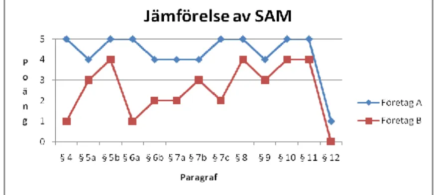 Figur 6. En jämförelse av SAM på de olika företagen 