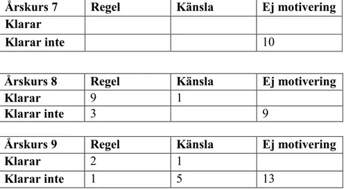 Tabell  1:  Hur  många  meningar  eleverna  i  respektive  årskurs  klarade  att  rätta  och  vilken  metod de använde sig av