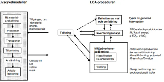 Figur 4.   Livscykelmodellen och LCA-proceduren. I proceduren visar boxar steg och pilar anger stegens  ordningsföljd, för livscykelmodellen symboliserar boxar fysiska processer och pilar energiflöden  och  materialflöden