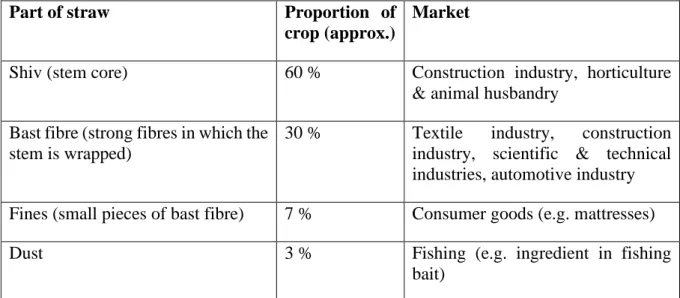 Tabell 5.   Visar  hur  marknadsfördelning  i  England  för  hampaplantans  olika  produkter  ser  ut  i  procent  (Stanwix &amp; Sparrow 2014, s.21)