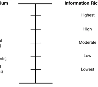 Figure 1 below, based on Daft and Lengel (1984), show how different media can be mapped out  on a scale of media richness