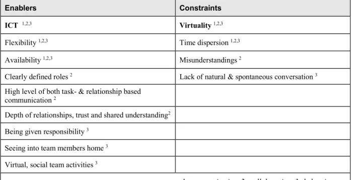 Table 3. Enablers and constraints for virtual teamwork 