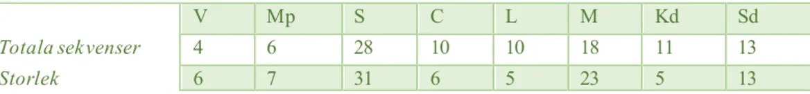 Tabell 3a: Partiernas totala andel uppmärksamhet och deras faktiska  stöd i riksdagsvalet 2014