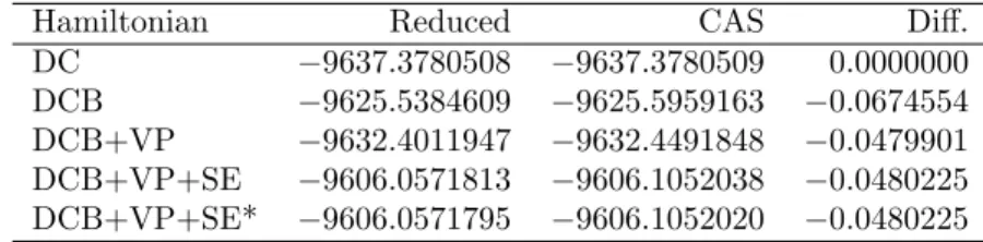 Table 4. Comparison of total energies (in E h ) of the U 90 ground state for reduced and CAS expansions from CI calculations for different Hamiltonians when radial functions are computed for the reduced expansion.
