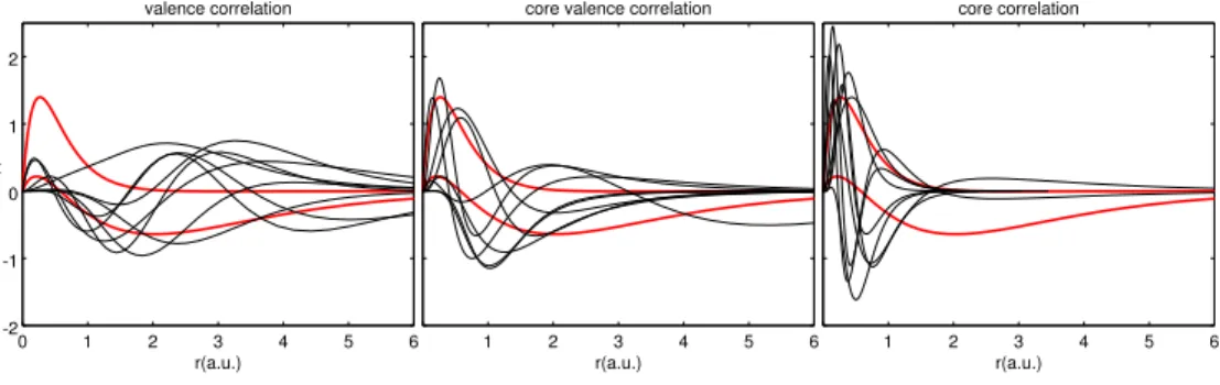 Figure 2. Contraction of the correlation orbitals from valence, core-valence and core-core correlation MCHF calculations of Be 1s 2 2s 2 1 S