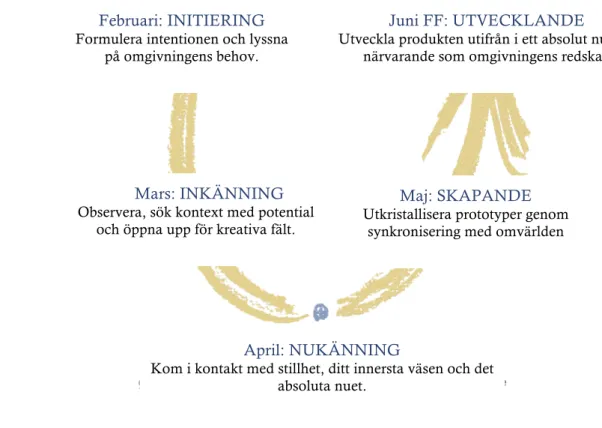 Fig. 1:2; Projektets tidsaxel 