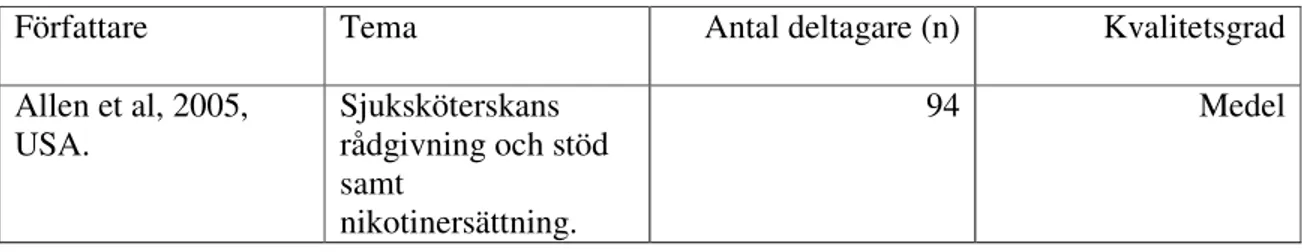 Tabell 3. Översikt över inkluderade studier. 