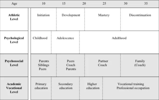 Figure 1. A developmental perspective on transitions faced by athletes on the athletic,  individual, psychosocial, and academic/vocational levels (Wylleman &amp; Lavallee, 2004)