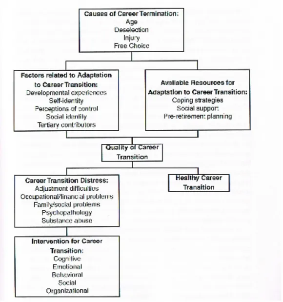 Figure 3. Conceptual model of adaption to career transition (Taylor &amp; Ogilivie, 1994)